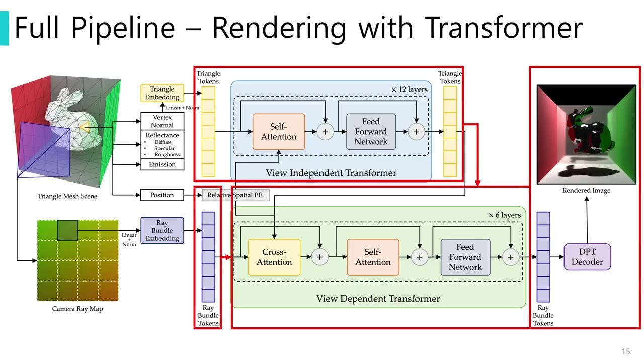 [Seminar] Attention is all you need for rendering