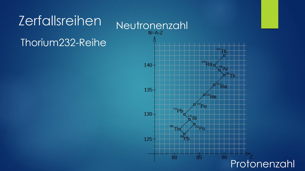 Zerfallsreihen | Halbwertszeit | Kernphysik