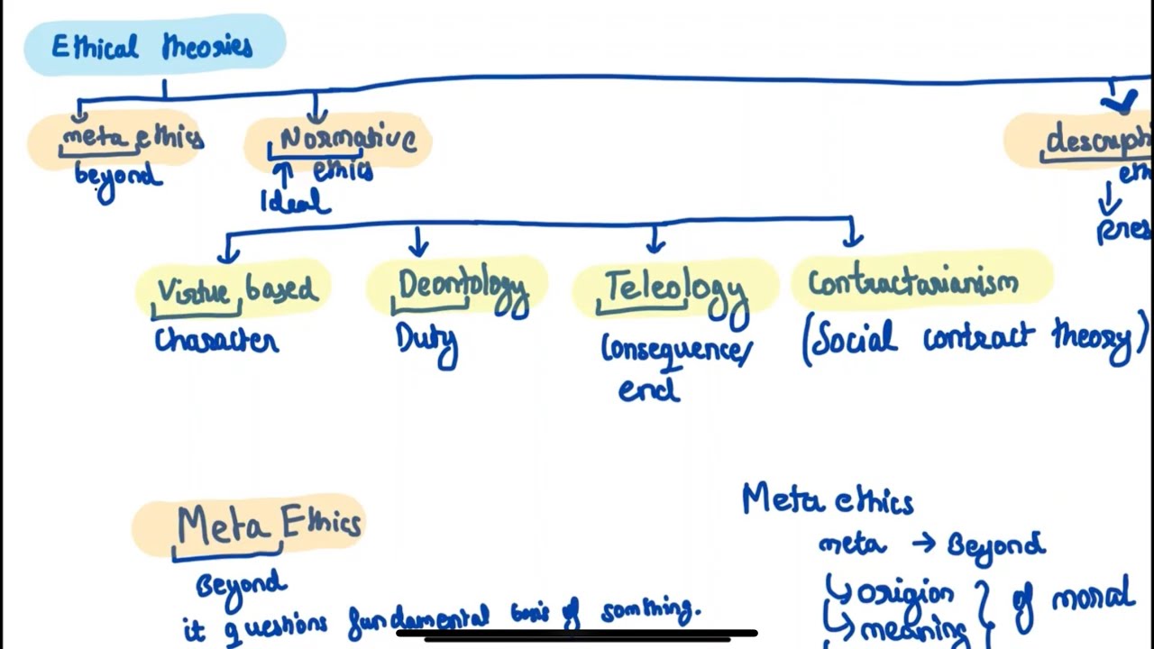 Ethical theories | Meta-ethics | Normative | Descriptive | Applied | Pragmatic Ethics| ESE GS 