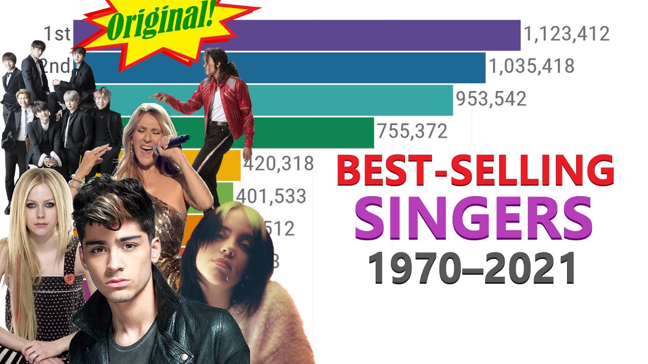 Most Popular Singer 1970 - 2021
