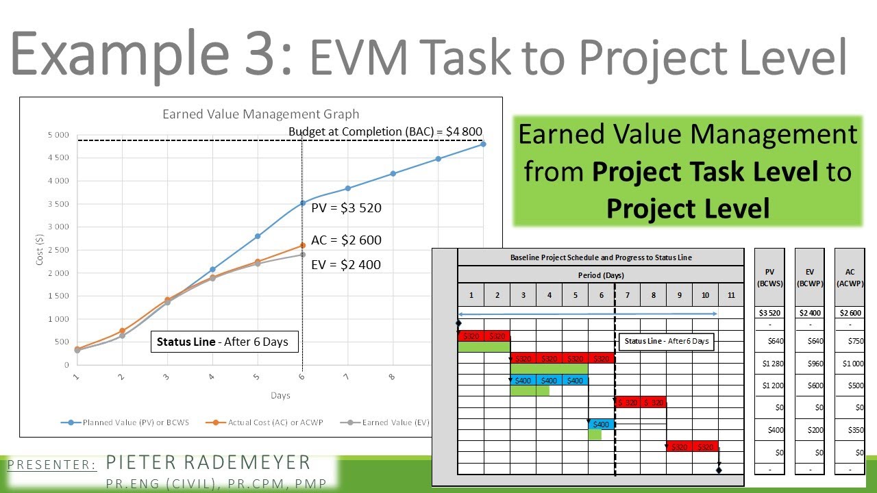 Example 3 - EVM at Task Level to Project Level fully explained