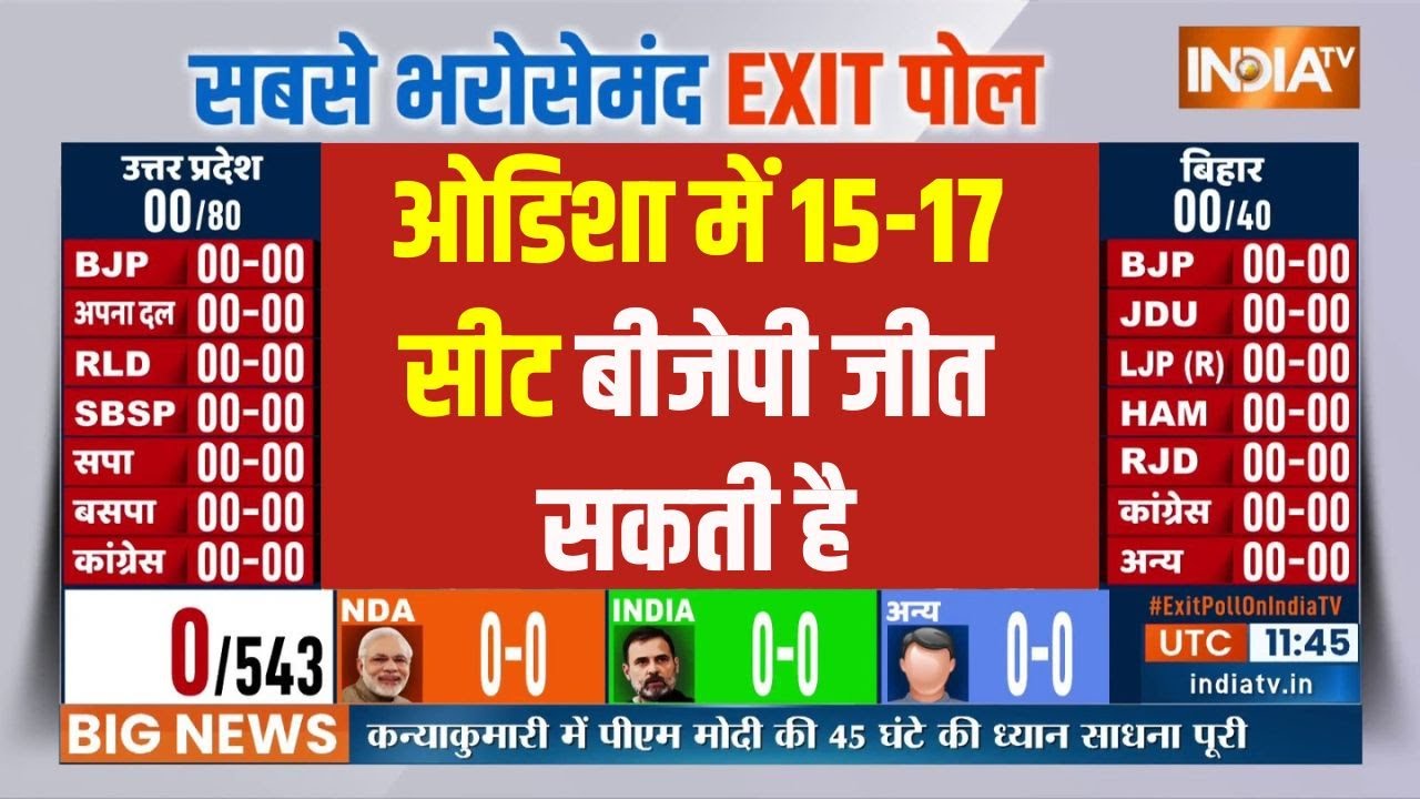 Odisha Loksabha EXIT POLL 2024: ओडिशा में 15-17 सीट बीजेपी जीत सकती है |BJP Vs Congress | एग्जिट पोल