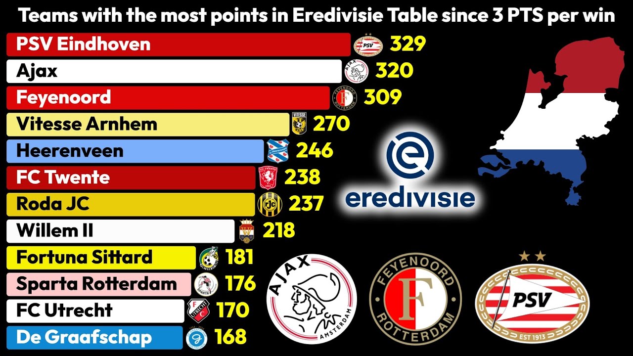 Teams with Most Points in Eredivisie Table (1995-2025) 🇳🇱📊
