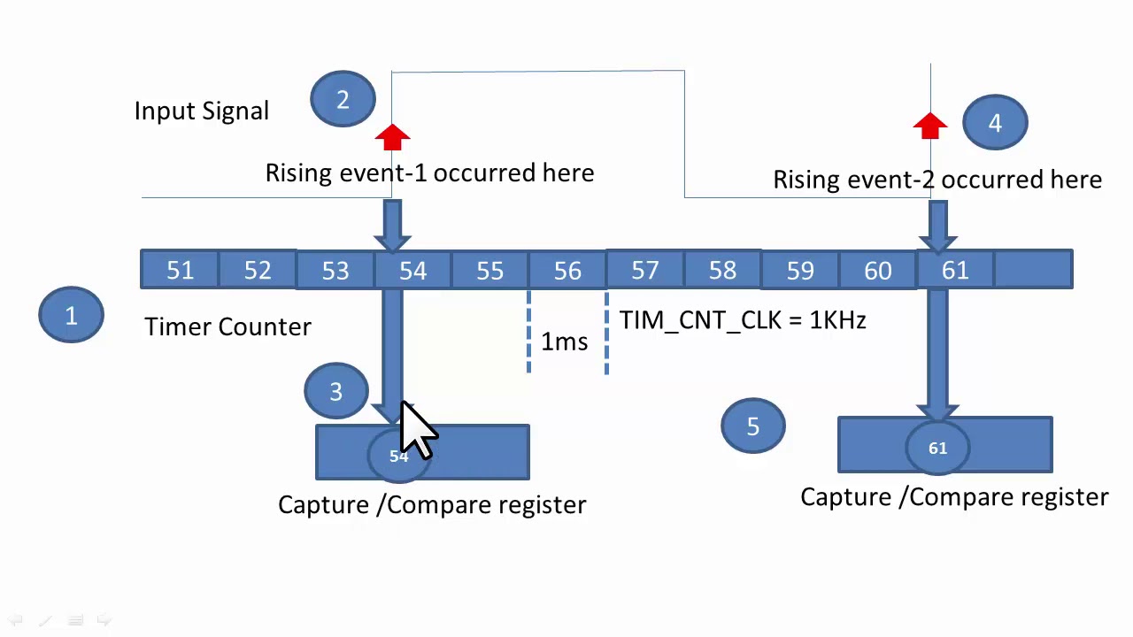 STM32 General Purpose Timer : Understanding Input Capture (IC) Mode -2