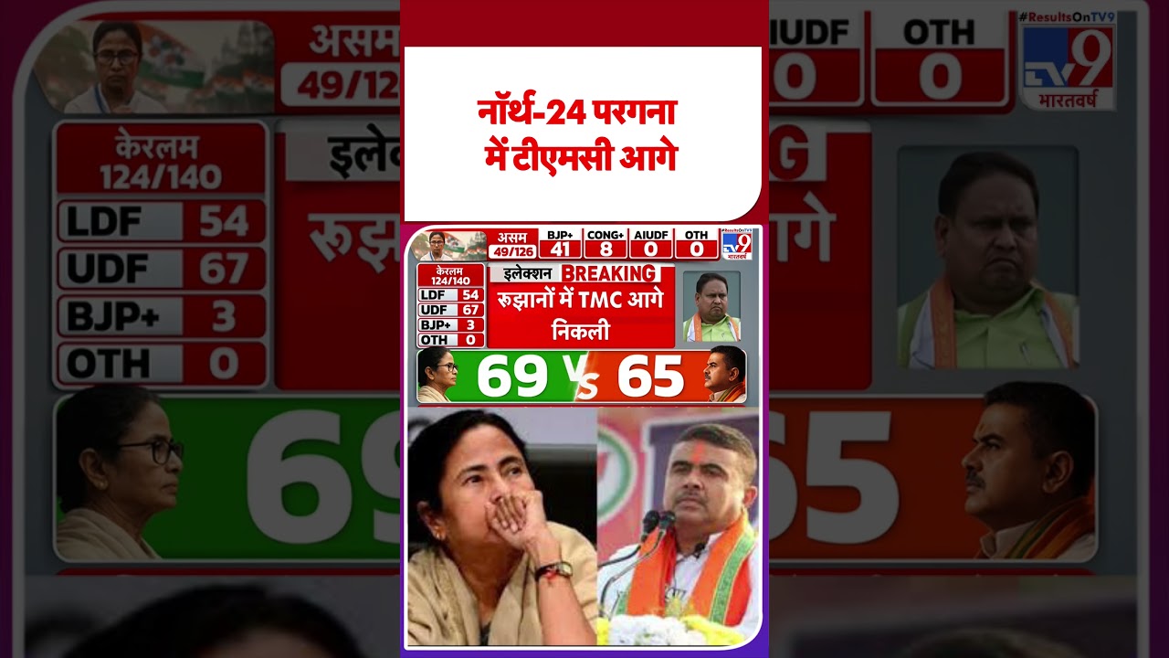 TMC ahead in North 24 Parganas | Election Results 2026 | West Bengal Assembly | TMC VS BJP