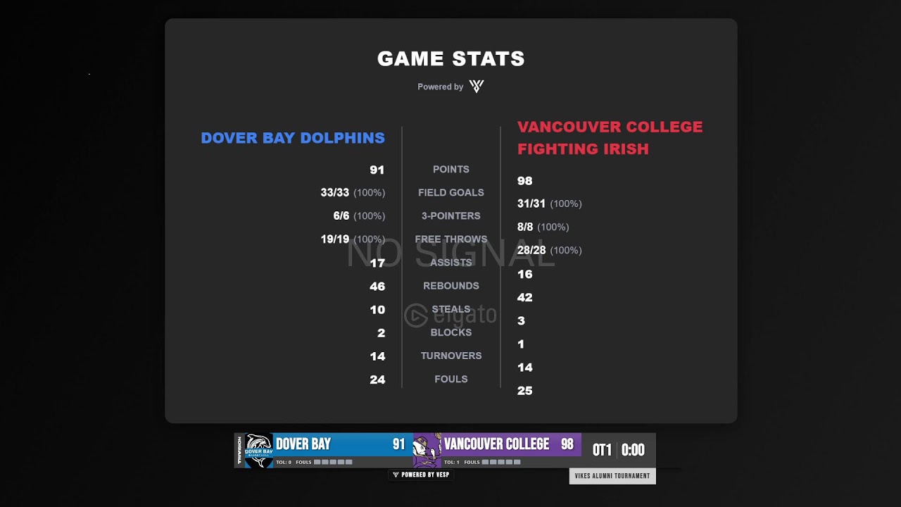 Dover Bay Dolphins vs Vancouver College Fighting Irish