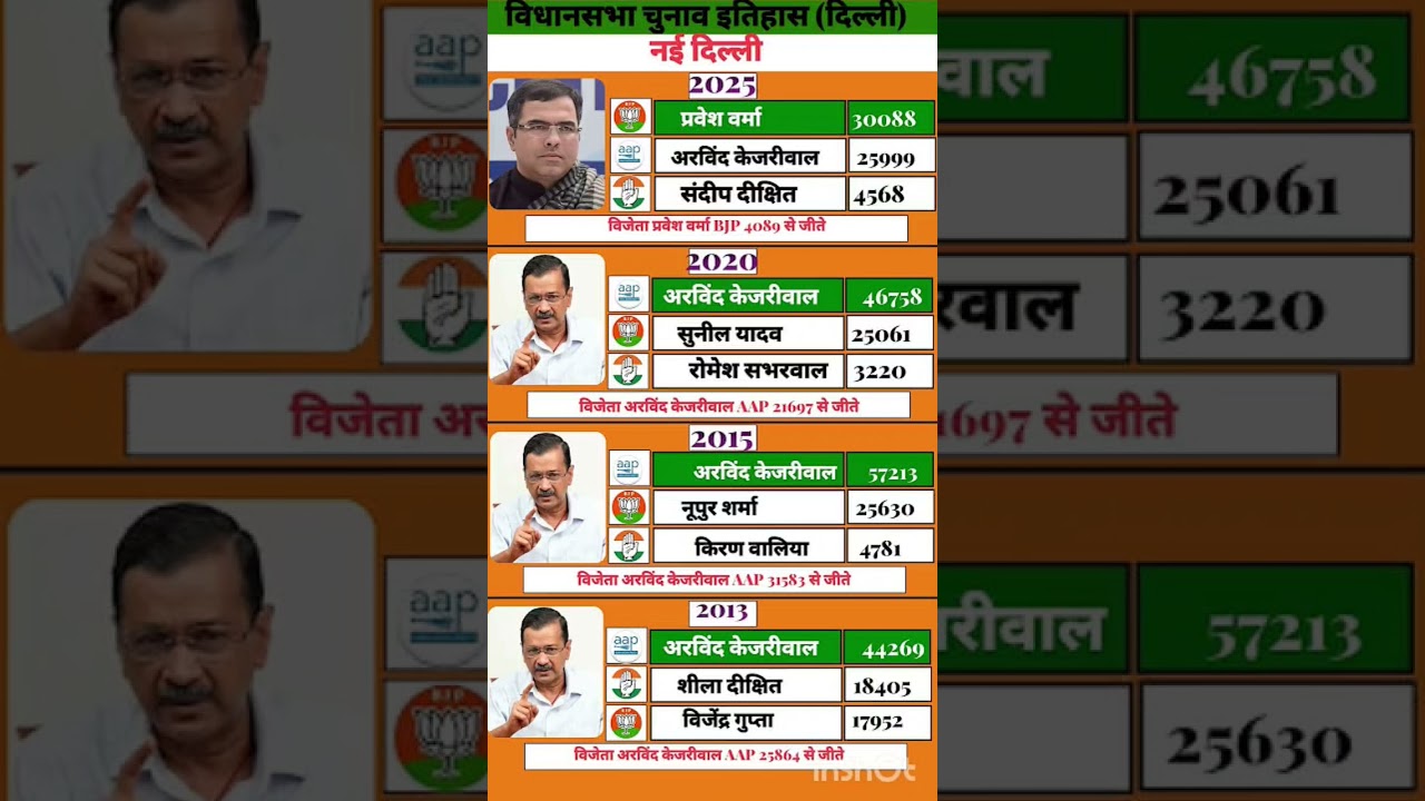 delhi vidhansabha election result #soniagandhi #rahulgandhi #congress #bjp #up #raebareli #delhi