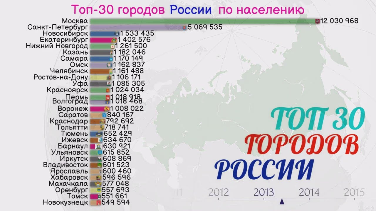 Топ 30 городов России по населению с 1750 года. Инфографика
