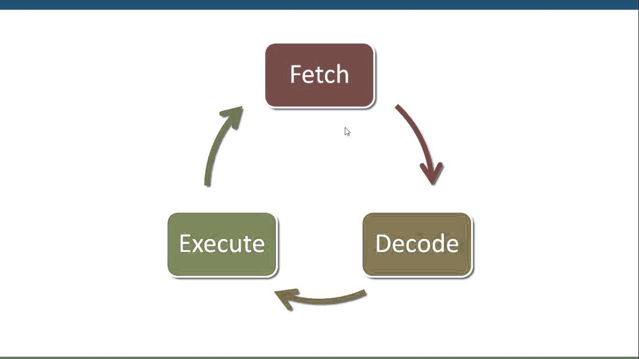 Von Neumann Architecture and the Fetch Decode Execute Cycle - A Level Computer Science
