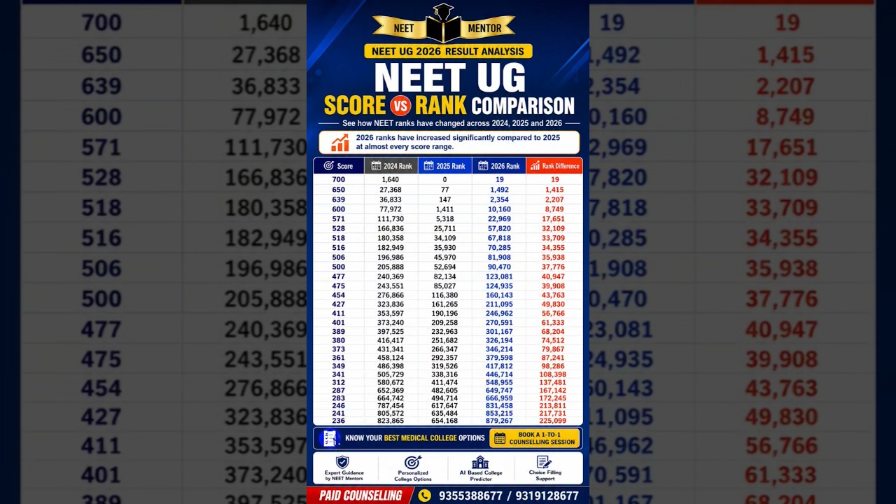 NEET UG 2026 Marks vs Rank Comparison 2025 vs 2026 #shorts #viral #trending #neet #neet2026