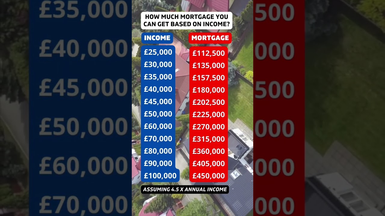 How much you need to earn to get a mortgage