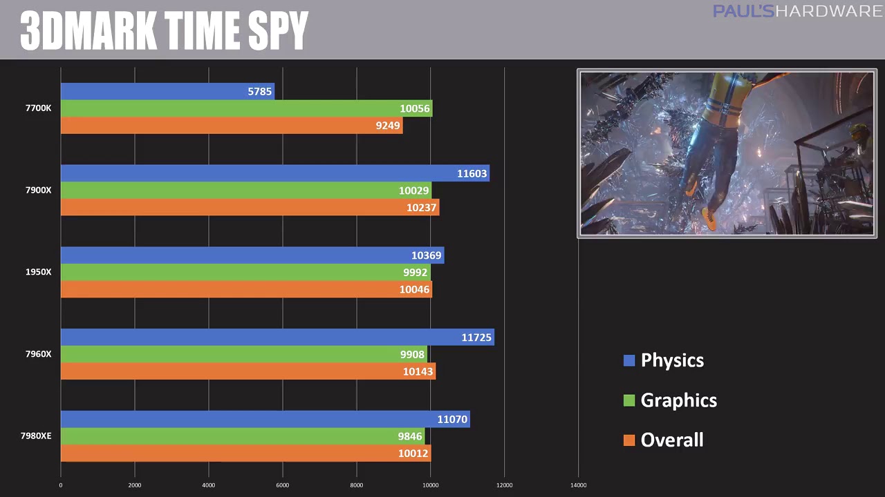 Intel 7980XE and 7960X vs AMD 1950X! 18 Core i9 Benchmarks & Review