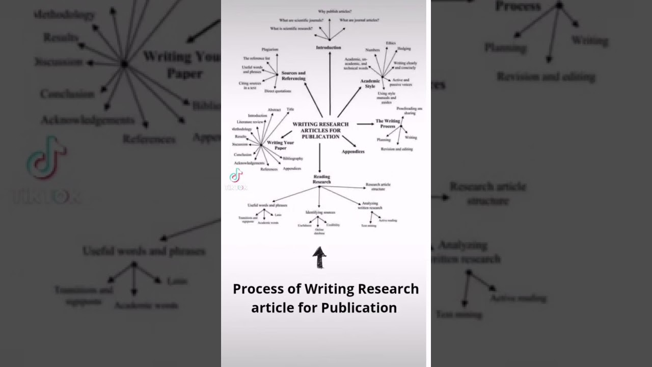 writing Research Paper for publication #shorts #research #phdstudent #masterstudent