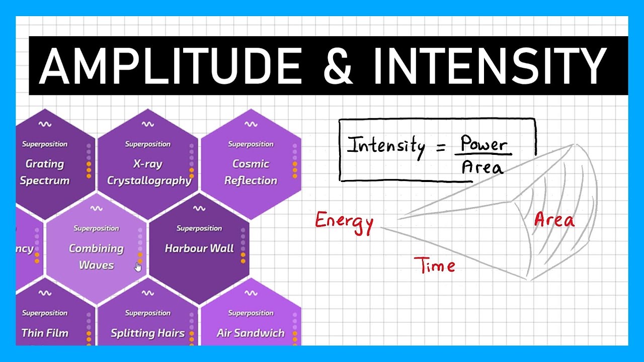 Wave Amplitude and Intensity - A Level Physics