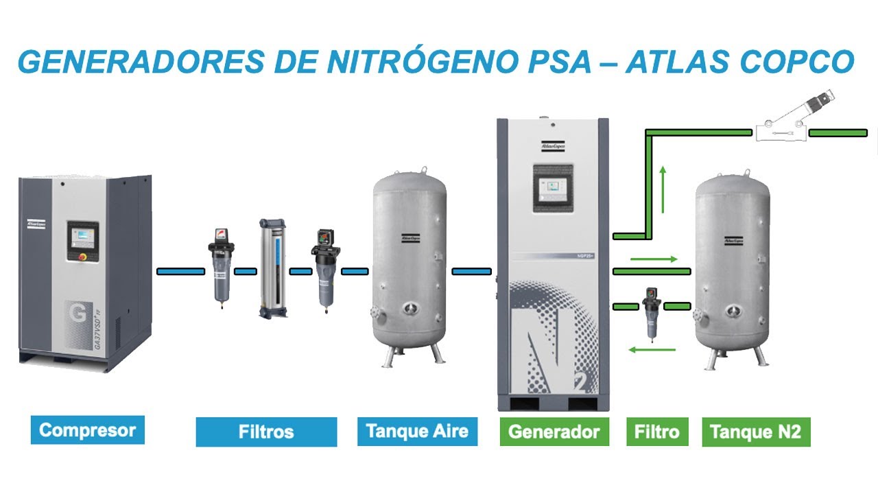 Generadores de Nitrógeno y Oxígeno Atlas Copco #GeneradoresDeN2 #GeneradoresN2 #AtlasCopco