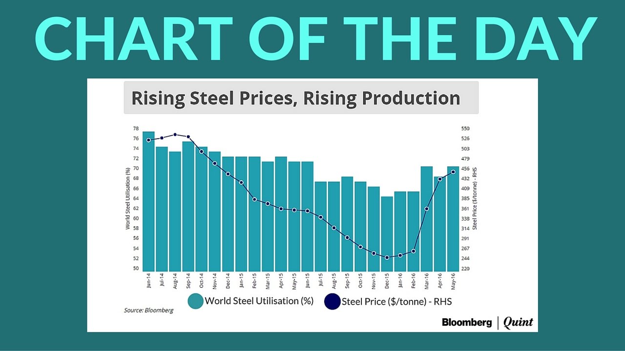 Chart of the Day: Rising Steel Prices, Rising Production