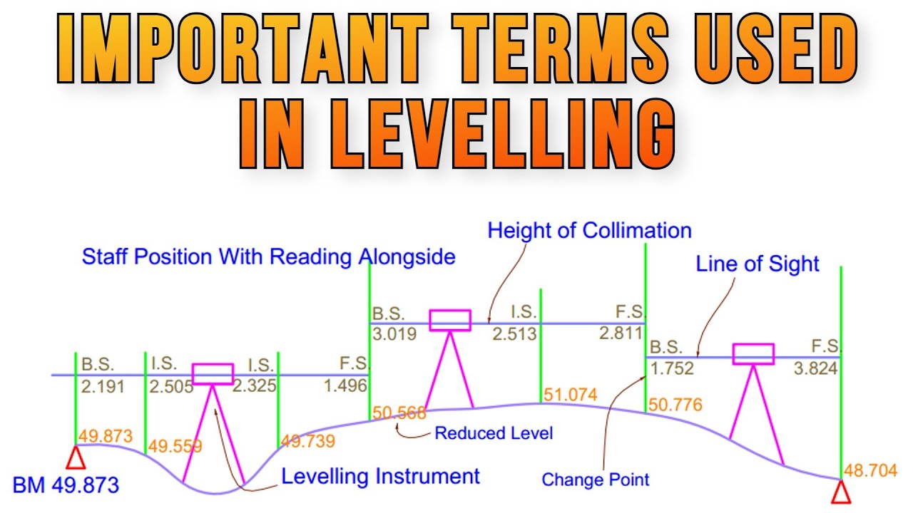Important Terms used in Levelling | Detailed Explanation