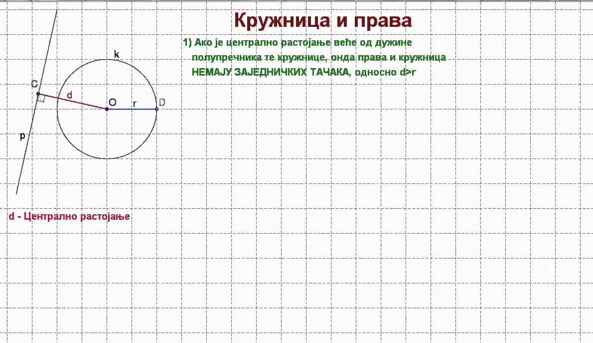 Кружница и круг. Однос кружнице и праве