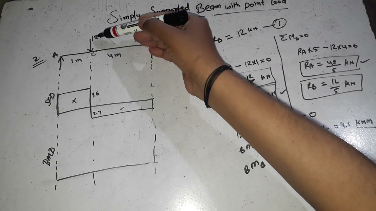 SFD & BMD Part-2