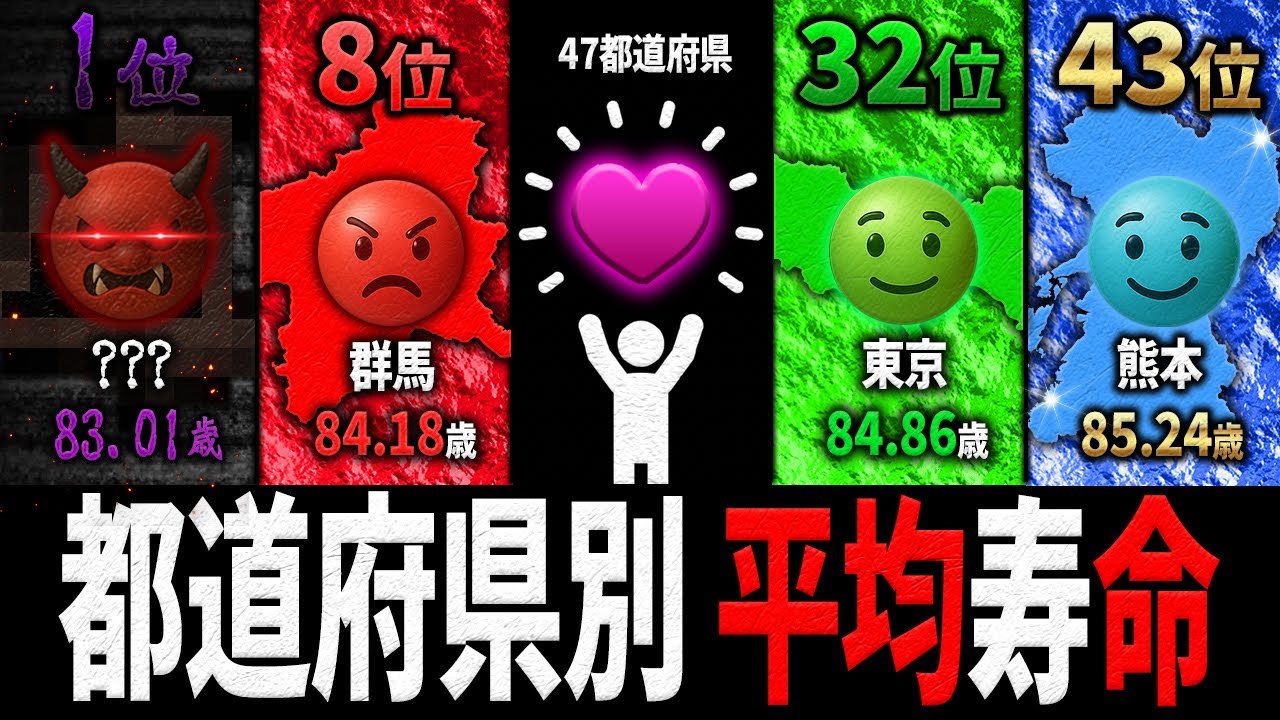 【平均寿命】平均寿命が最も短いのはあの都道府県…都道府県別 男女「平均寿命」【ランキング】