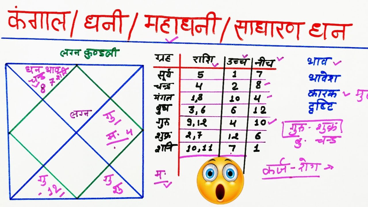 कंगाल, साधारण धनी, धनी, महाधनी कैसा होगा आपका जीवन