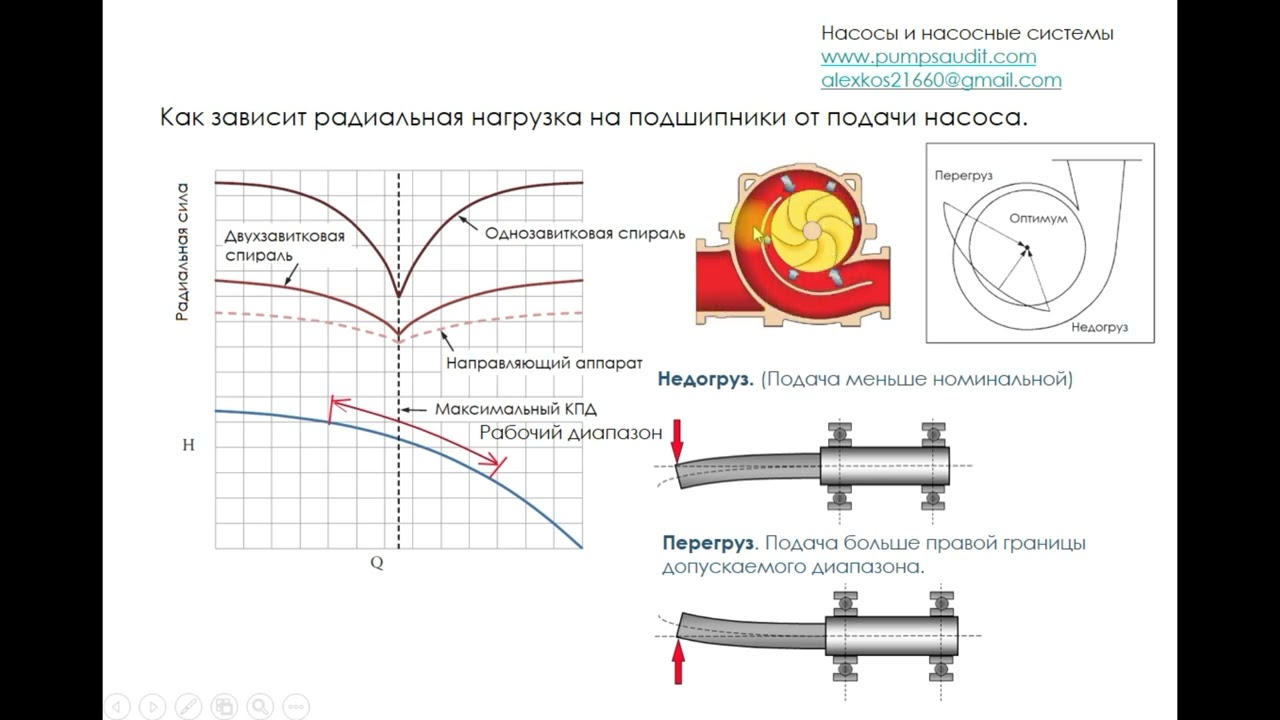 Причины поломок подшипников в насосе.