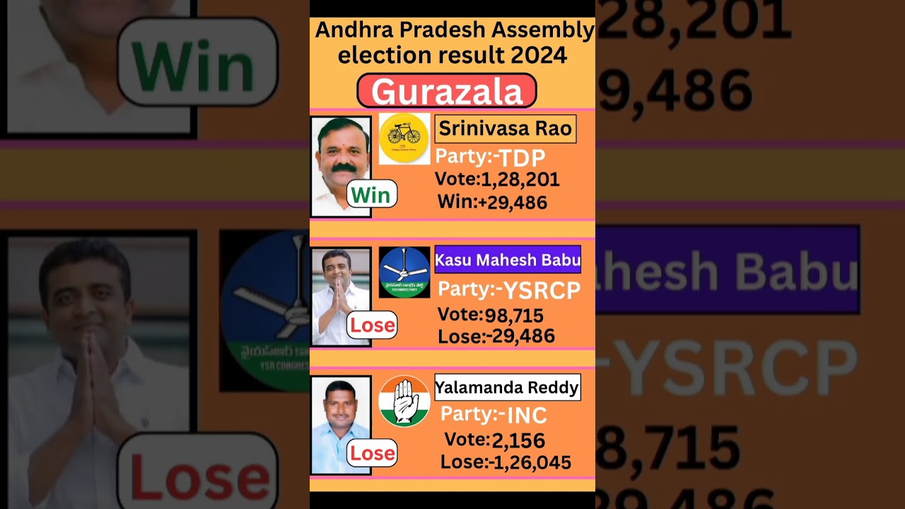Gurazala (Andhra Pradesh) Assembly election result 2024 #andhrapradesh #election #government