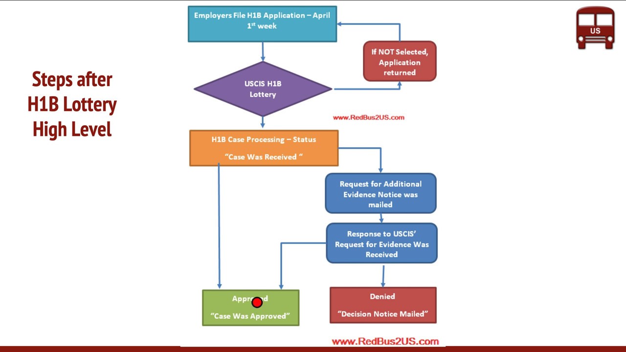 What happens after H1B Lottery ? Process Steps by USCIS