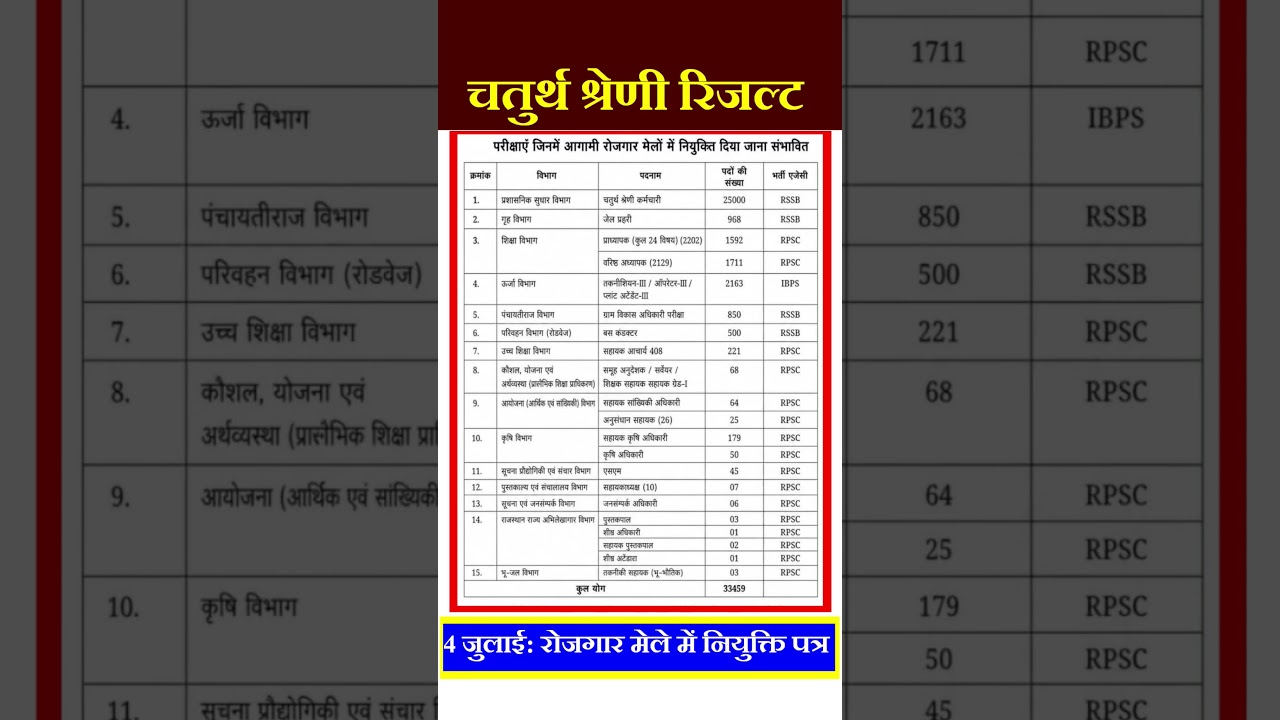 4th grade result | REET Result | VDO, patwari result | #4thgrade #reet #newvacancy #gk #reetmains