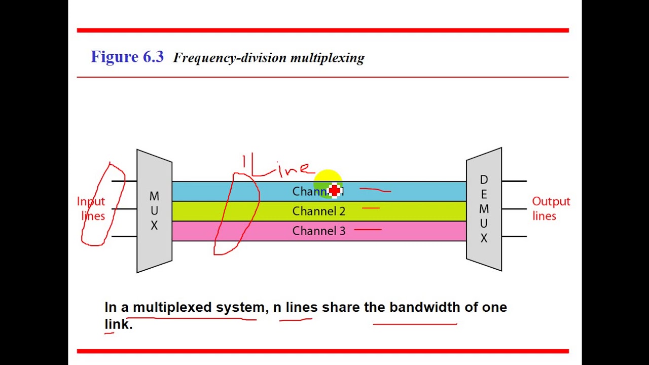 chapter6 Bandwidth Utilization