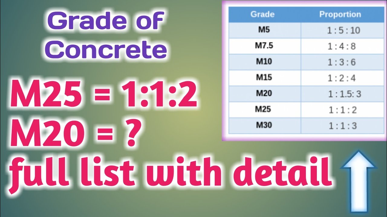 What is m20 m25 m30 m40 grade concrete ? | Concrete Mix Ratio | Concrete Grade Ratio【Animation】