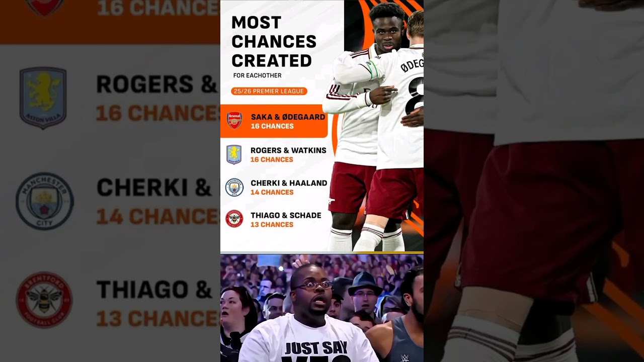 No Premier League duo have combined to create more chances than Arsenal’s Martin Ødegaard and  Saka
