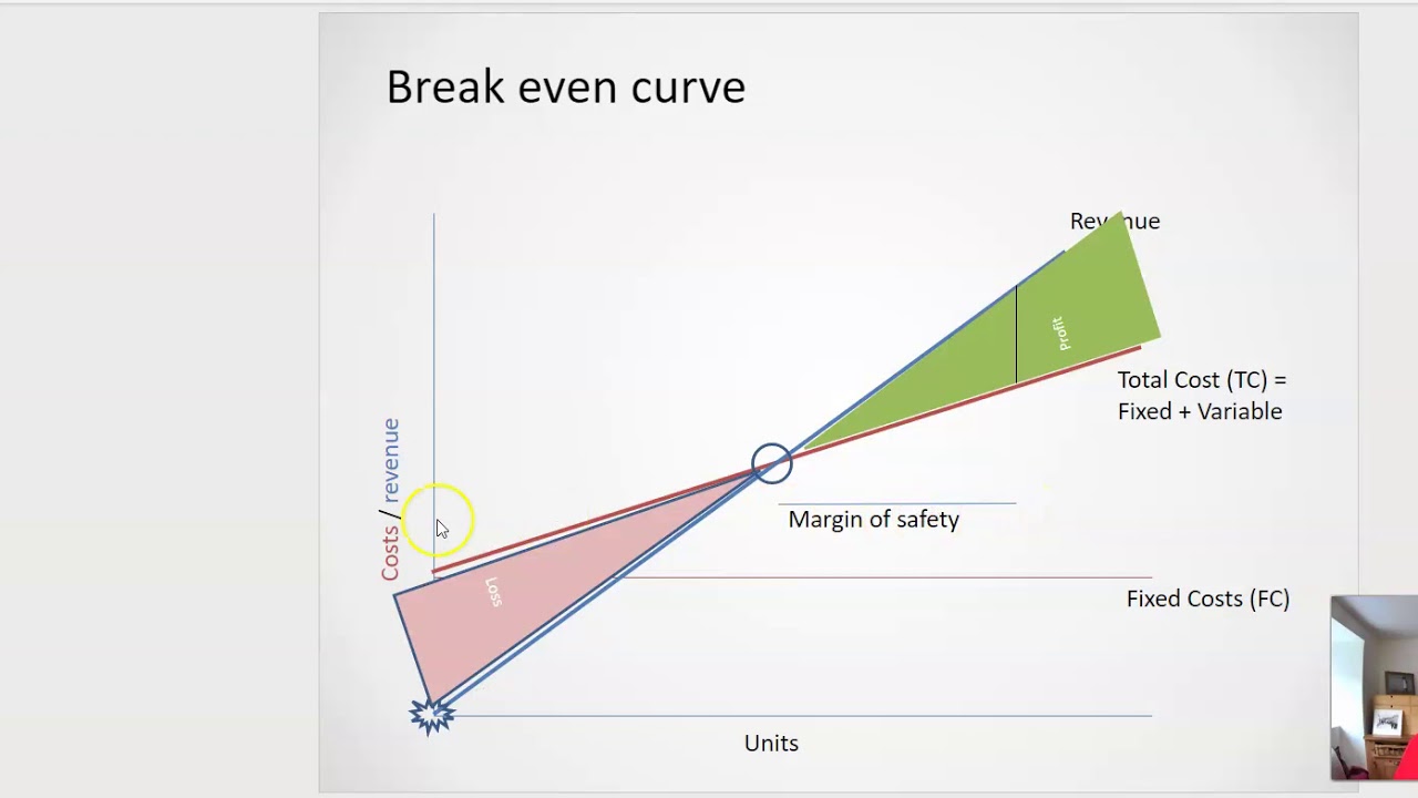 BTEC Level 2 Unit 2 Finance Breakeven explained