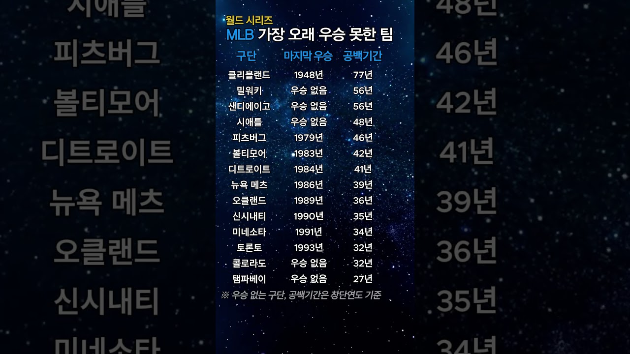 MLB 가장 오래 우승 못한 팀 #월드시리즈 #mlb