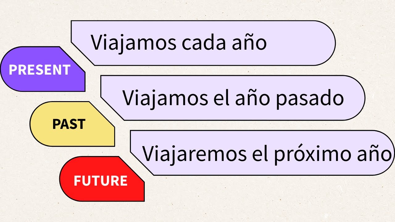 Present, past, and future in Spanish: see the differences