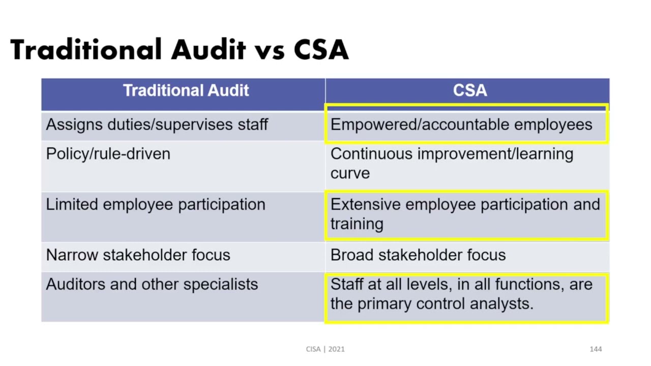 Control Self Assessment | CISA Course free English
