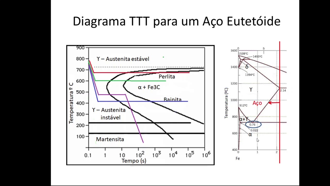 Curvas TTT e TRC