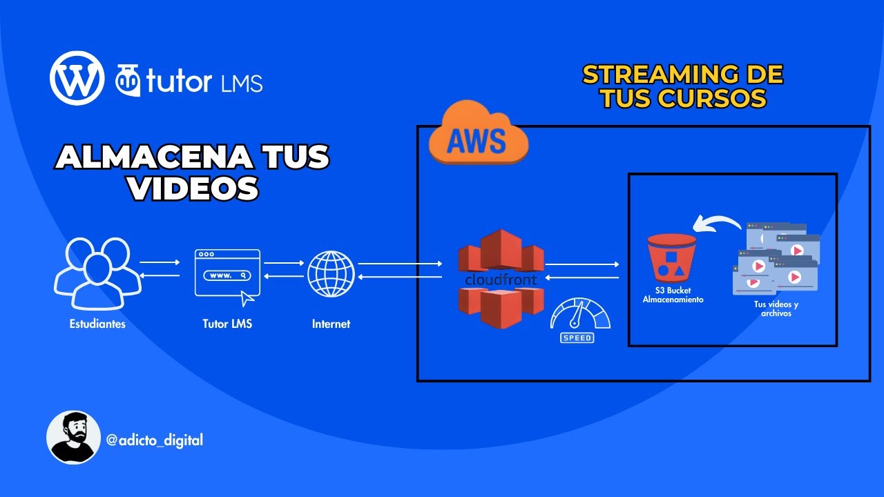 Dónde alojar los videos de tus cursos online: AWS S3 + CloudFront paso a paso - Tutor LMS