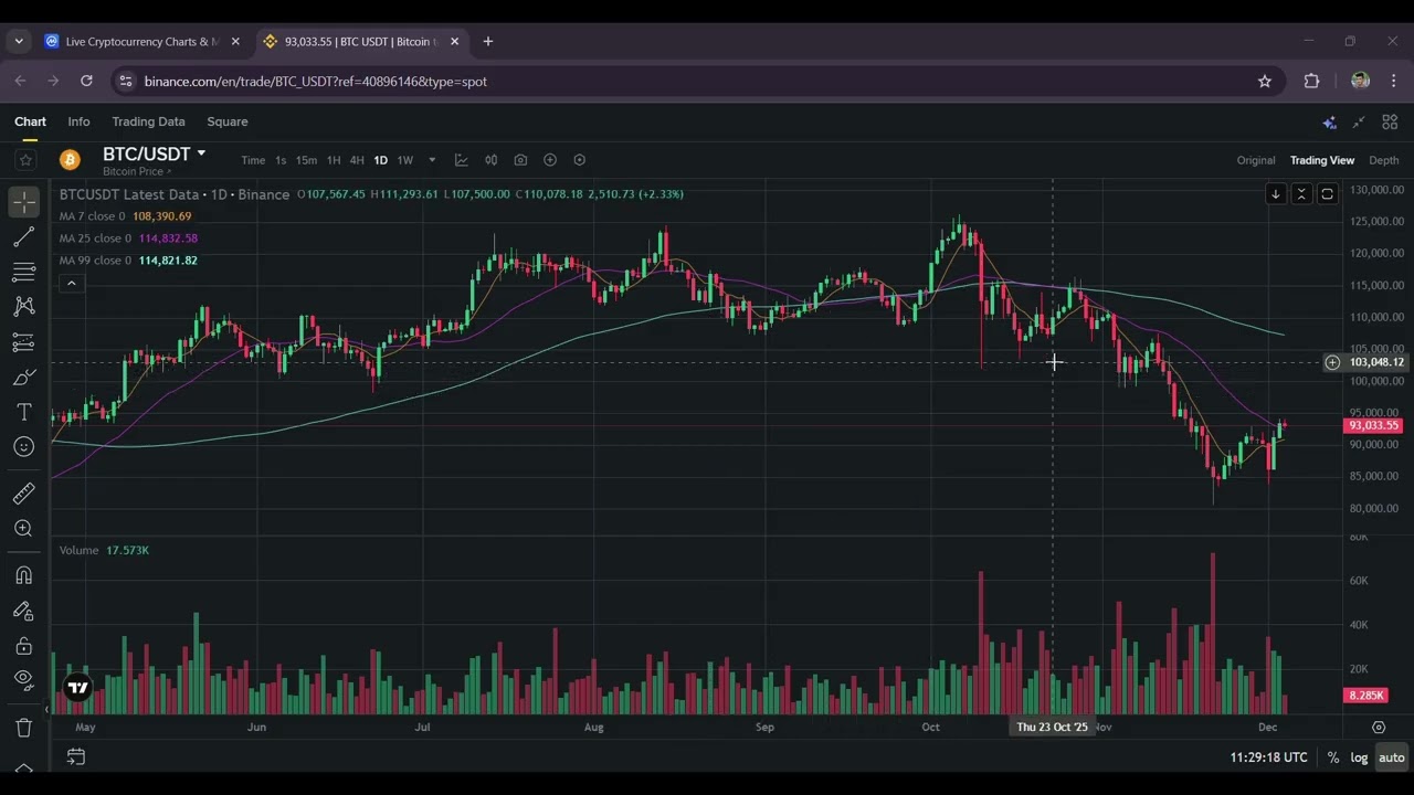 BITCOIN BTC TODAY PRICE CHART | BTC/USDT MARKET LIVE
