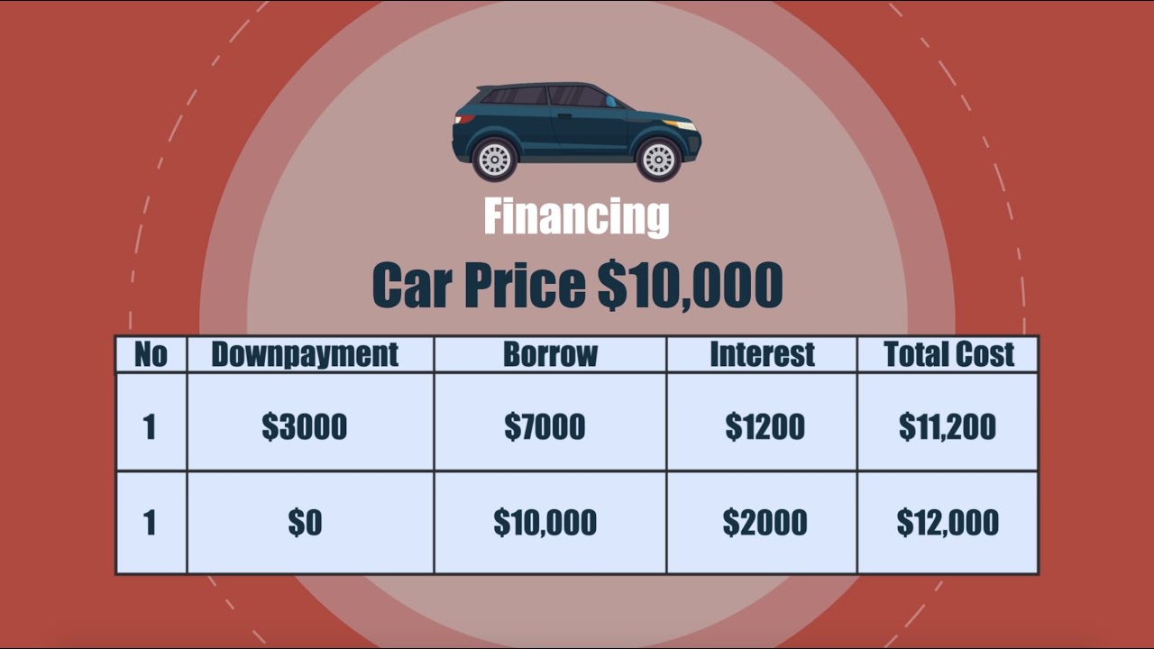 FinLit 101 - The Cost of Borrowing