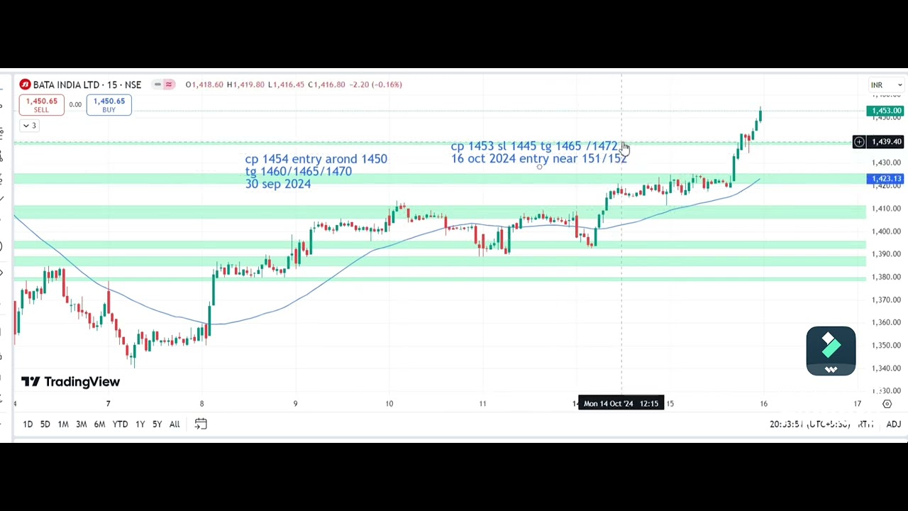 BATA INDIA STOCKS ANALYSIS FOR EDUCATION PURPOSE