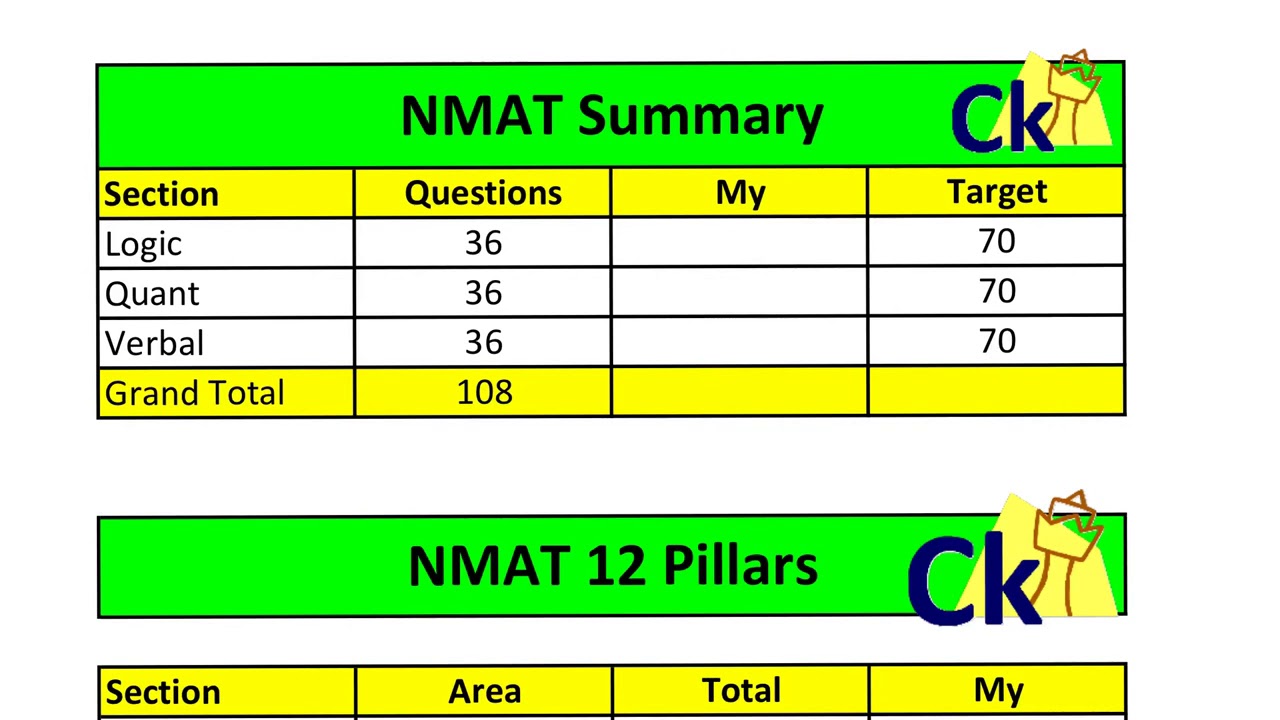 NMAT 2020 Expected Cutoffs for NMIMS Difficulty Pattern