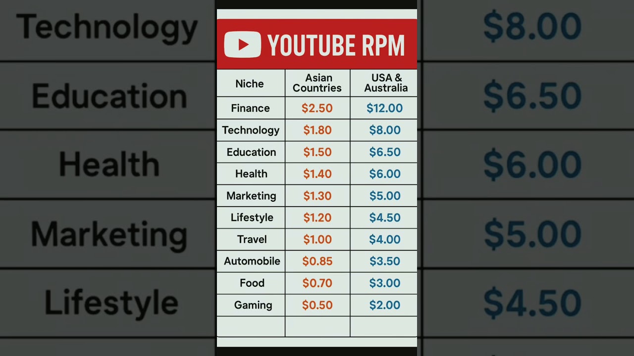 YouTube RPM in Asia vs USA& Australia💰 | CPM Comparison 2025‎⁨ 