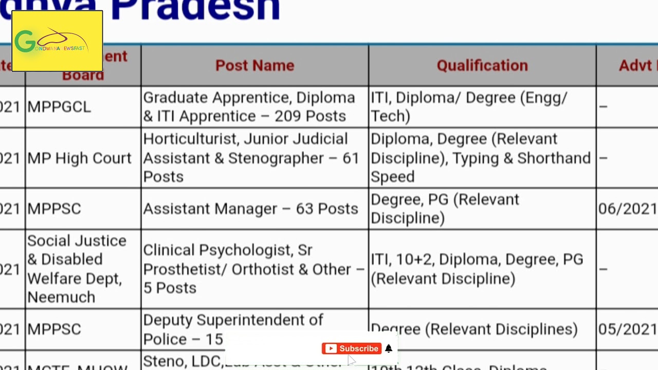 MP JOB ALERT 2021-22