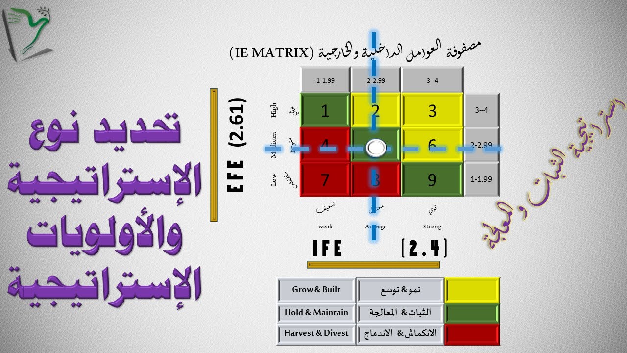 S-P-12| كيفية تحديد الاستراتيجية باستخدام أداة SWOT