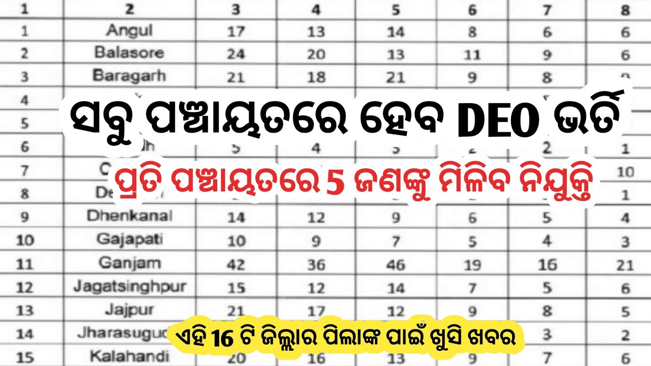 Odisha Panchayat DEO Recruitment 2023//7142 Panchayat DEO Jobs//Odisha Govt Jobs//Jobs in Odisha//