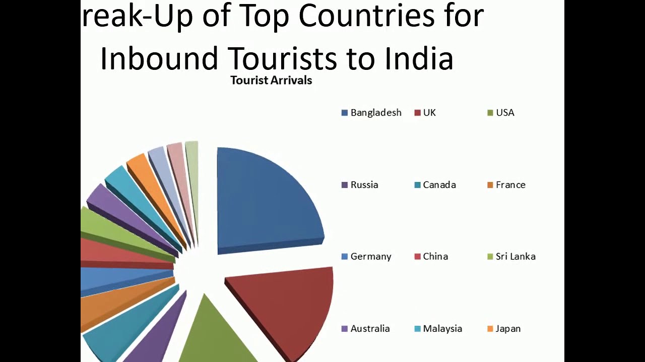 History & Evolution of Tourism in India? How tourism in India has developed?