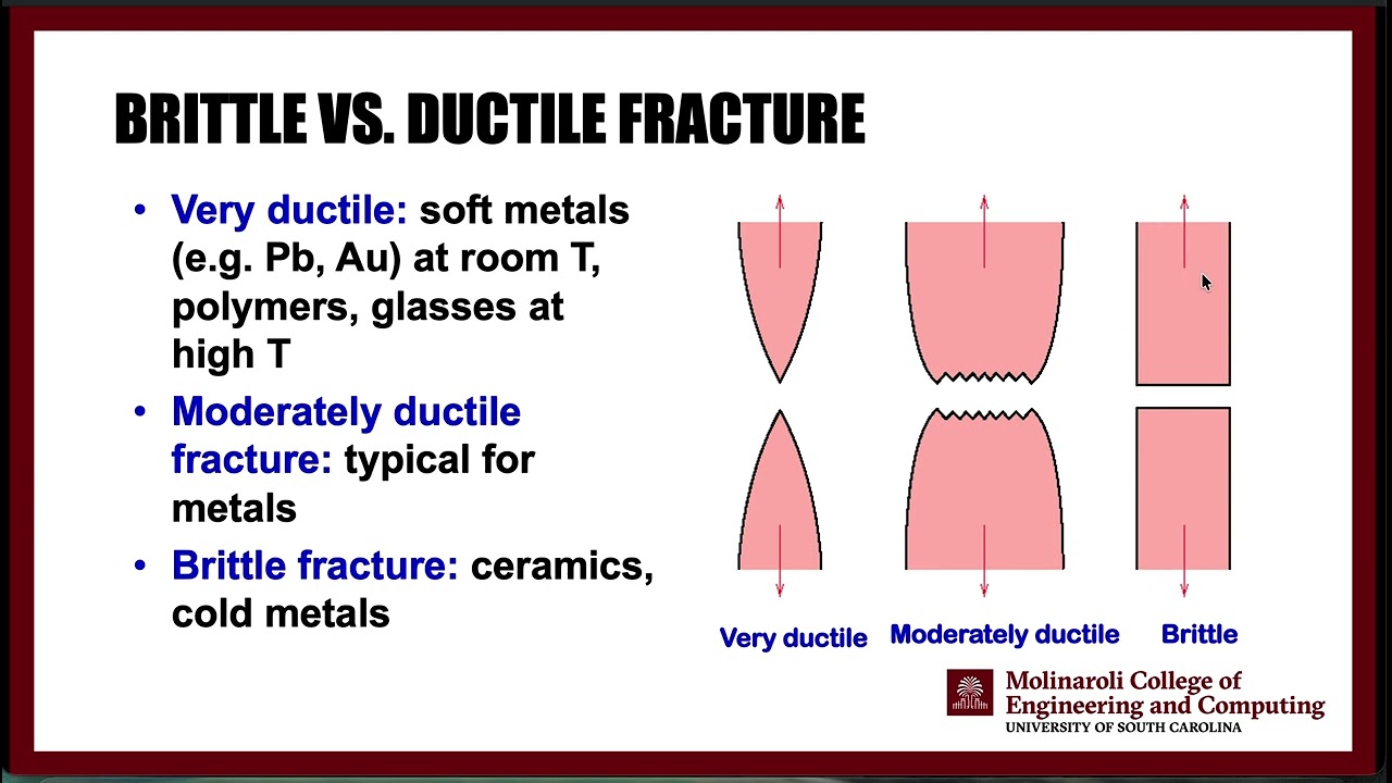 4 tensile test lecture AESP-EMCH 361 University of South Carolina