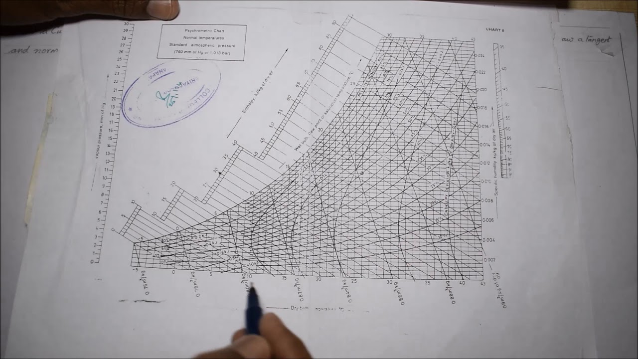 About Psychrometric Chart - M5.21 - Engineering Thermodynamics in Tamil.