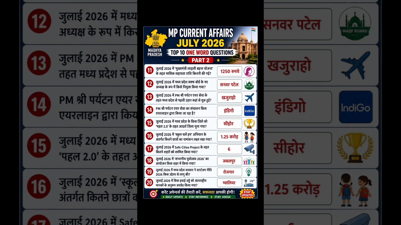 #mpcurrentaffairs #mpsc #mpesb #mpjuly current affairs #currentaffairs #all exam #mppolice #mppsc
